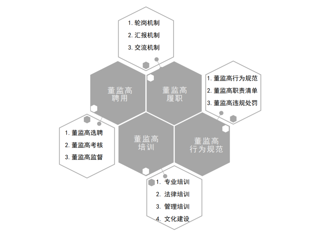 企業(yè)集團(tuán)構(gòu)建法人治理管控體系之治理要素設(shè)置