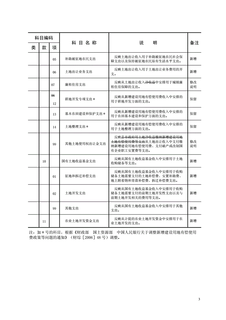 會(huì)計(jì)核算辦法(國(guó)有土地使用權(quán)出讓金財(cái)政財(cái)務(wù)管理和會(huì)計(jì)核算暫行辦法)