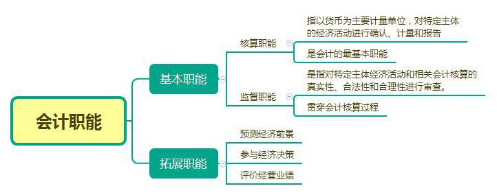 會計核算職能