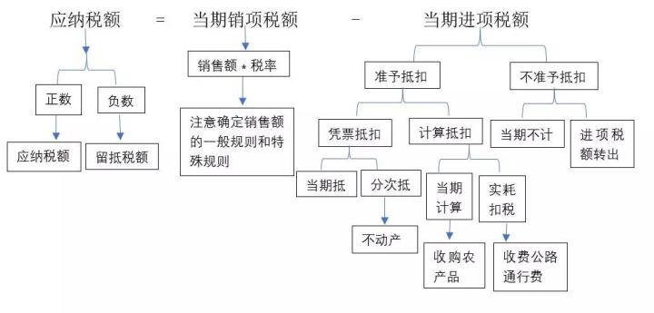 企業(yè)基本稅務知識培訓(法務如何學習稅務知識)(圖3)