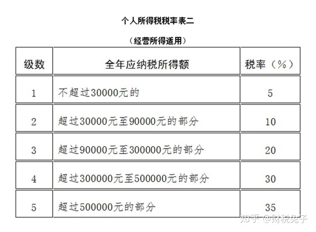 財(cái)務(wù)顧問費(fèi)稅率