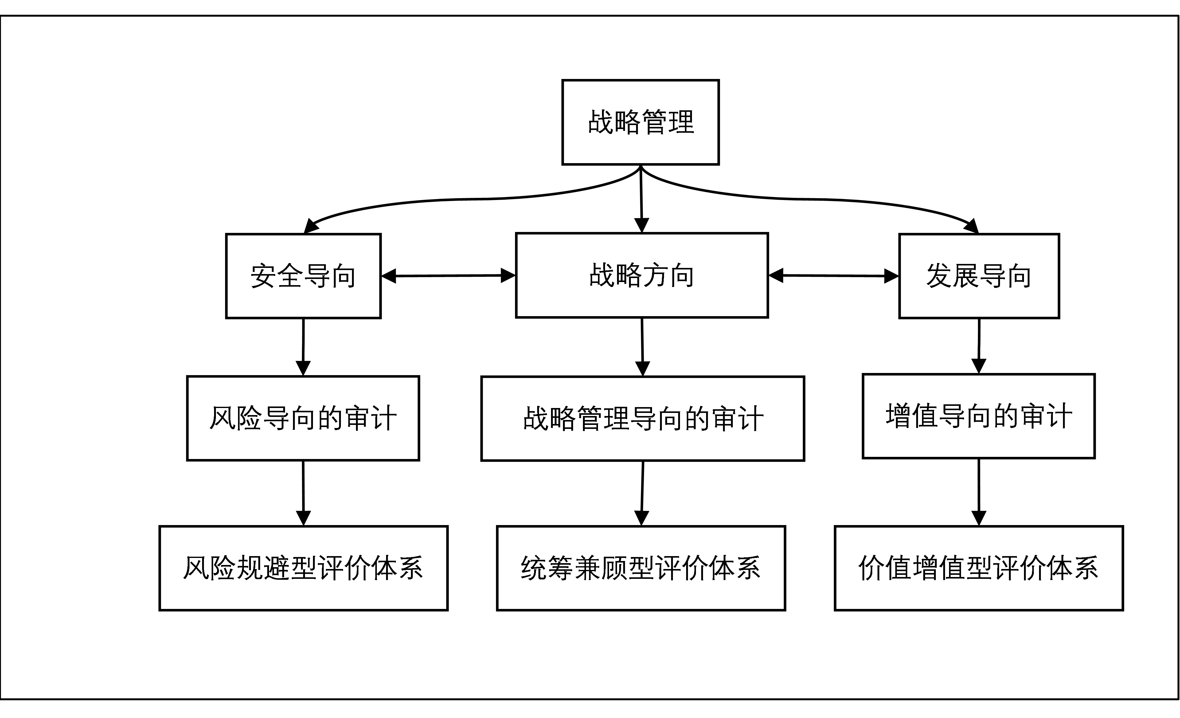 內(nèi)審體系構(gòu)建方案(以戰(zhàn)略為導(dǎo)向的建筑集團(tuán)內(nèi)部審計績效評價體系探究——基于灰色關(guān)聯(lián))(圖1)