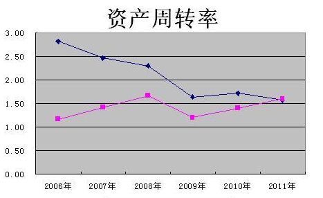 財務(wù)風險指標
