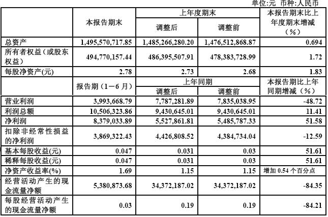 財務(wù)風險包括