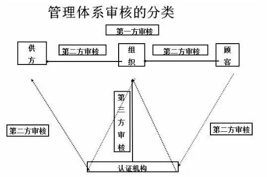 內(nèi)審組織體系建設(shè)(公司內(nèi)部審核怎么做？質(zhì)量體系內(nèi)審流程，內(nèi)審員的要求是什么？)