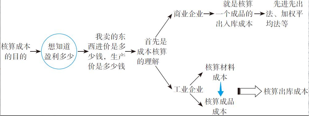 二十年老會(huì)計(jì)總結(jié)，輕松學(xué)會(huì)企業(yè)成本會(huì)計(jì)核算，會(huì)計(jì)人千萬(wàn)別錯(cuò)過(guò)