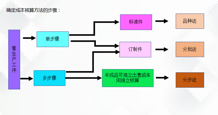 二十年老會(huì)計(jì)總結(jié)，輕松學(xué)會(huì)企業(yè)成本會(huì)計(jì)核算，會(huì)計(jì)人千萬(wàn)別錯(cuò)過(guò)