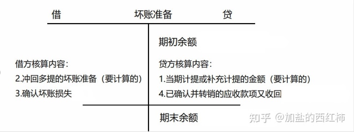 會計核算的方法包括