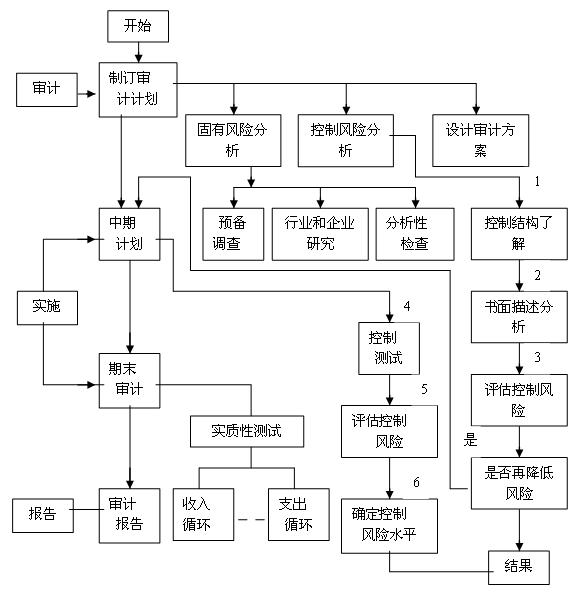 財務(wù)內(nèi)審的作用和意義(淺談行政事業(yè)單位內(nèi)部審計)