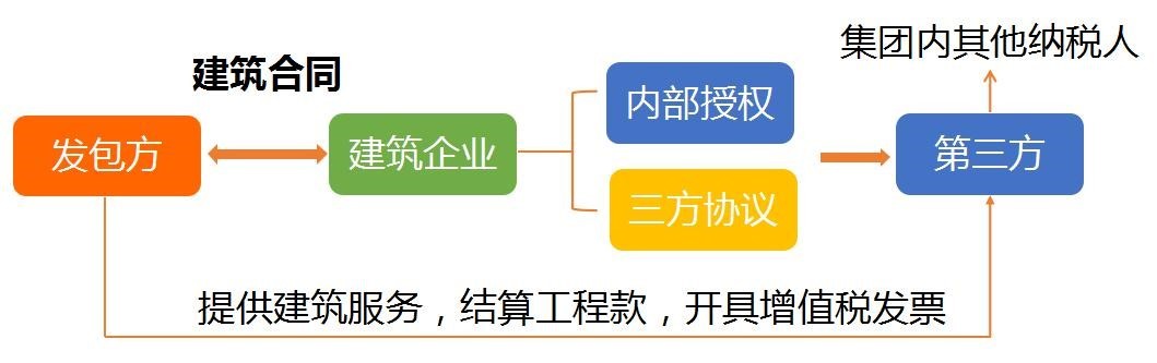 建筑企業(yè)會計崗前準備-不同組織構(gòu)架類型下的財務(wù)體系搭建