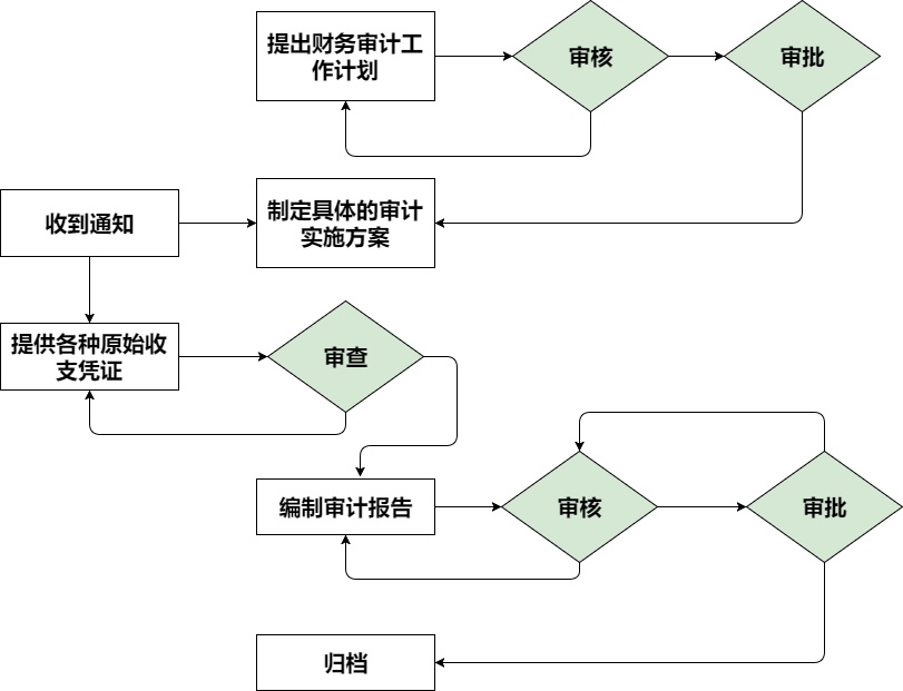 內(nèi)審體系內(nèi)部構(gòu)建