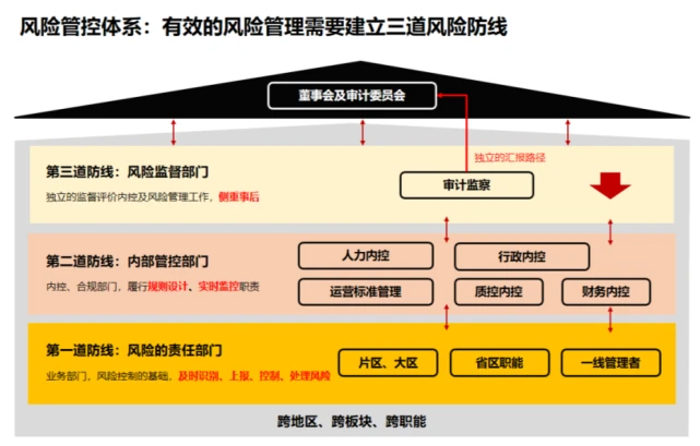 財務風險管控的方法