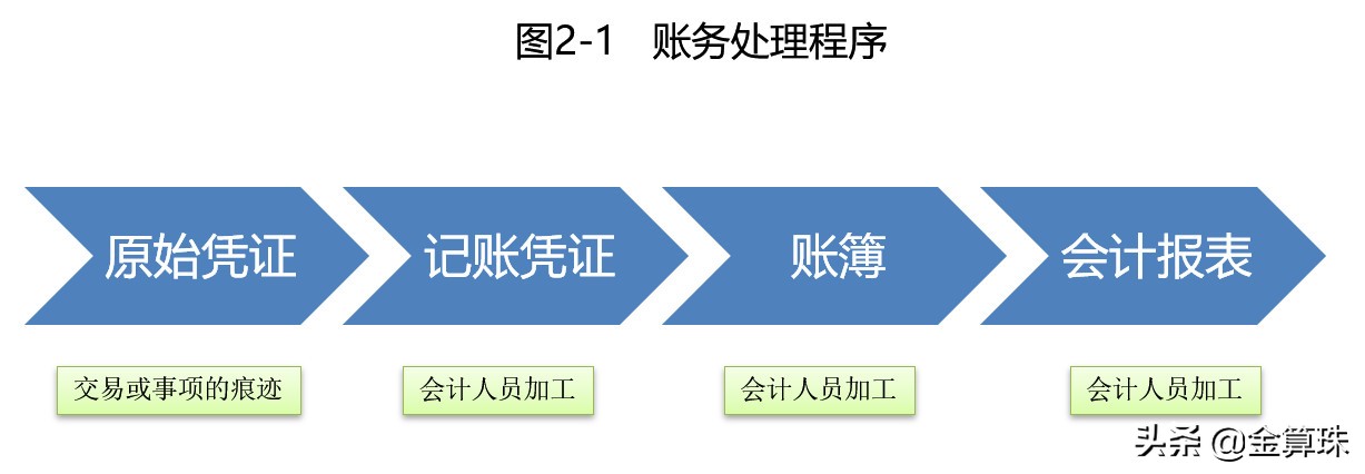 財務(wù)會計入門8：實例演示一個最簡單的會計核算過程