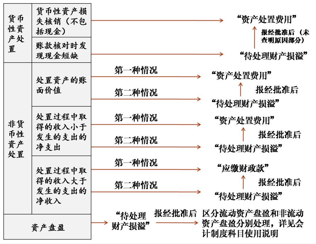 健全財務(wù)核算體系