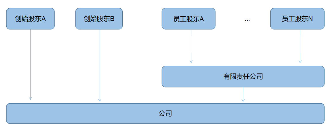 企業(yè)所得稅納稅籌劃(解析對比：在稅負(fù)上，員工持股平臺(tái)設(shè)立的三種形式！)(圖3)