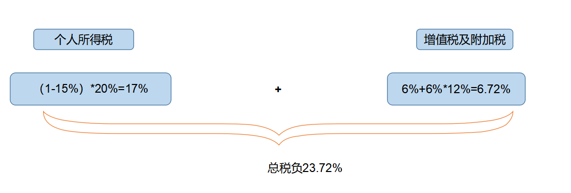 企業(yè)所得稅納稅籌劃(解析對比：在稅負(fù)上，員工持股平臺(tái)設(shè)立的三種形式！)(圖6)