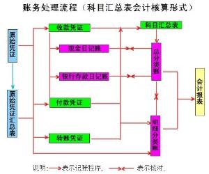 完善會(huì)計(jì)核算體系