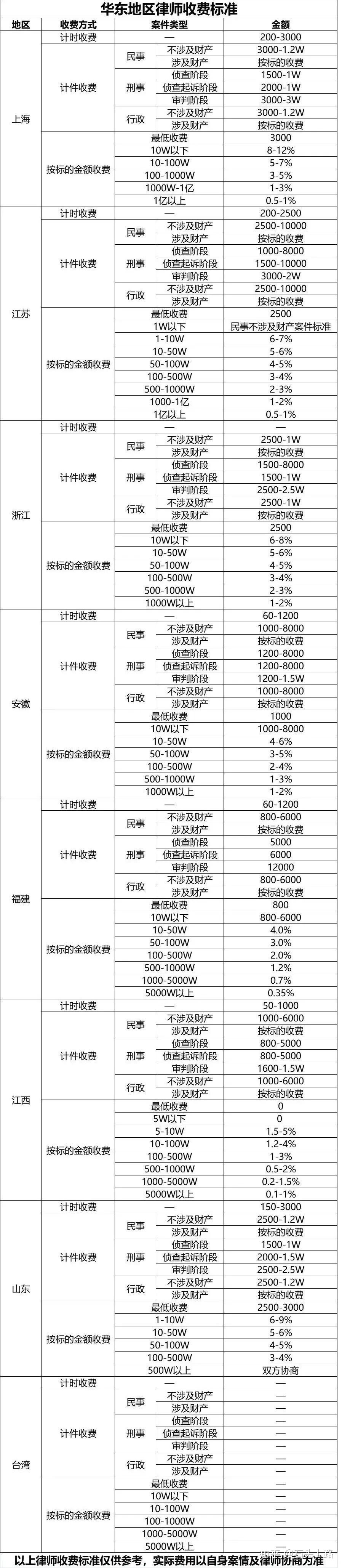 常年財務(wù)顧問收費標準