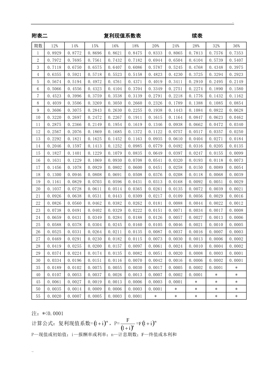 財(cái)務(wù)風(fēng)險(xiǎn)管控中的問題一般不包括(財(cái)務(wù)管理試題庫(kù)(答案))