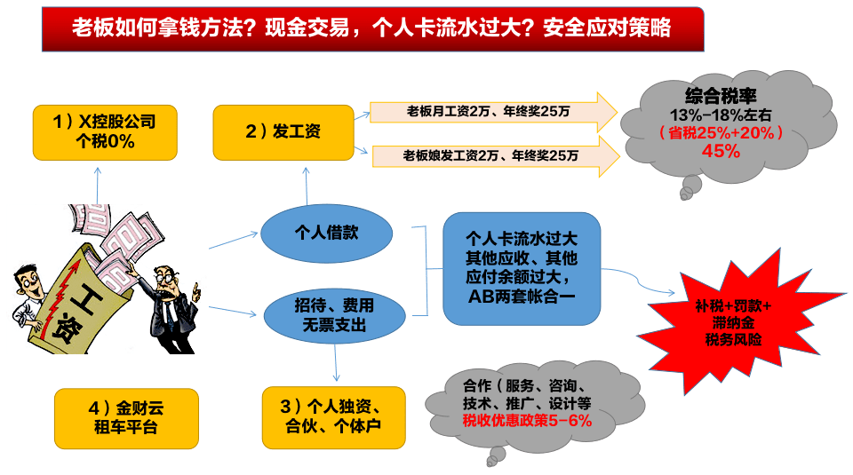 常年財務(wù)顧問費能收50萬嗎