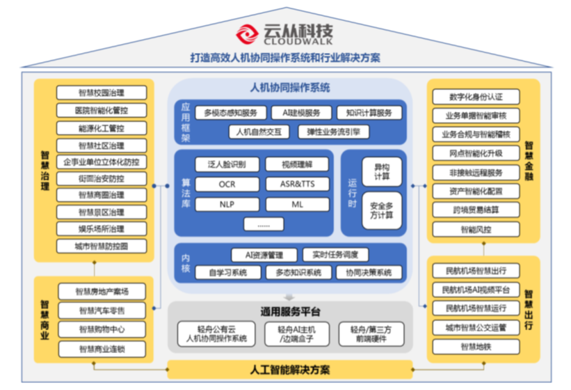 三年虧損超過20億，云從科技上市自救還是陰謀？