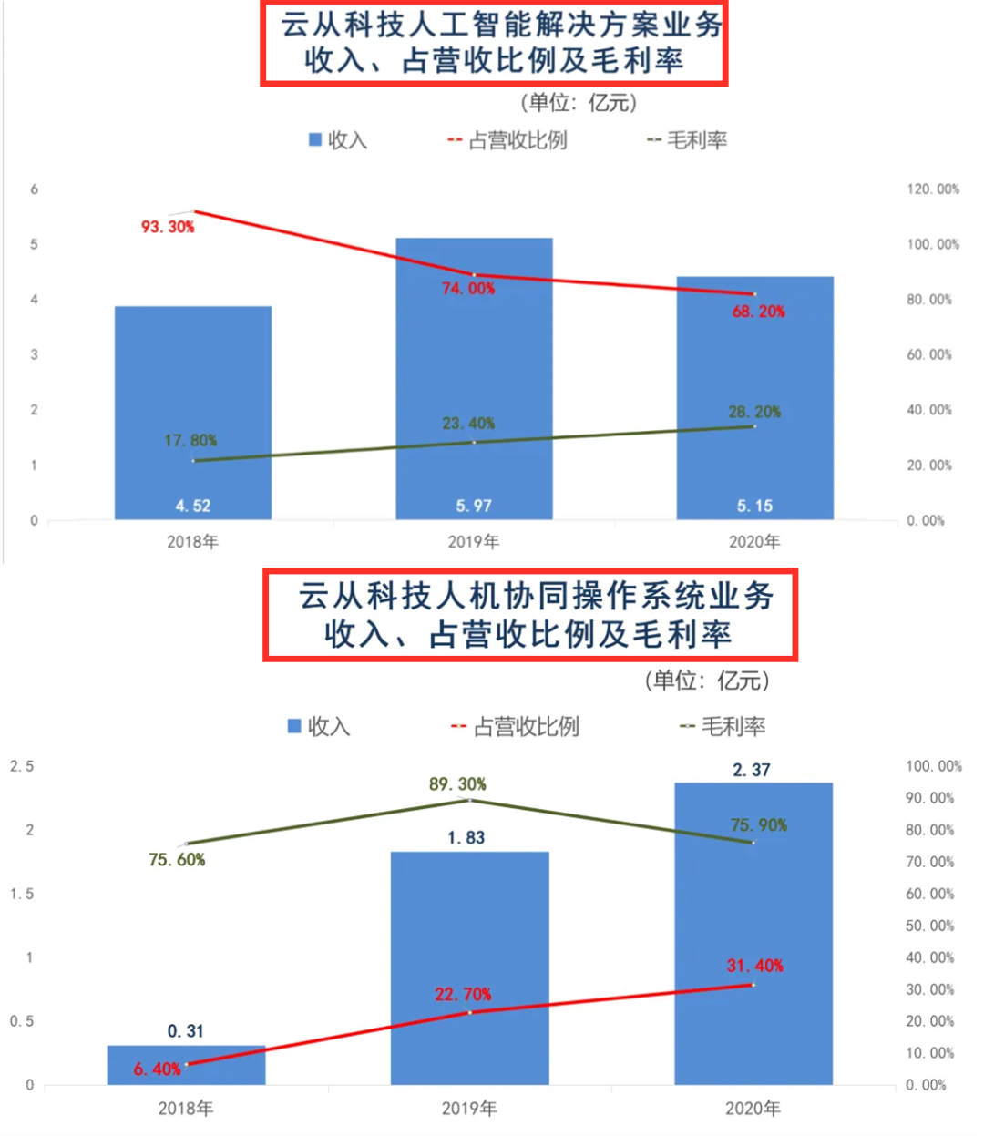 三年虧損超過20億，云從科技上市自救還是陰謀？