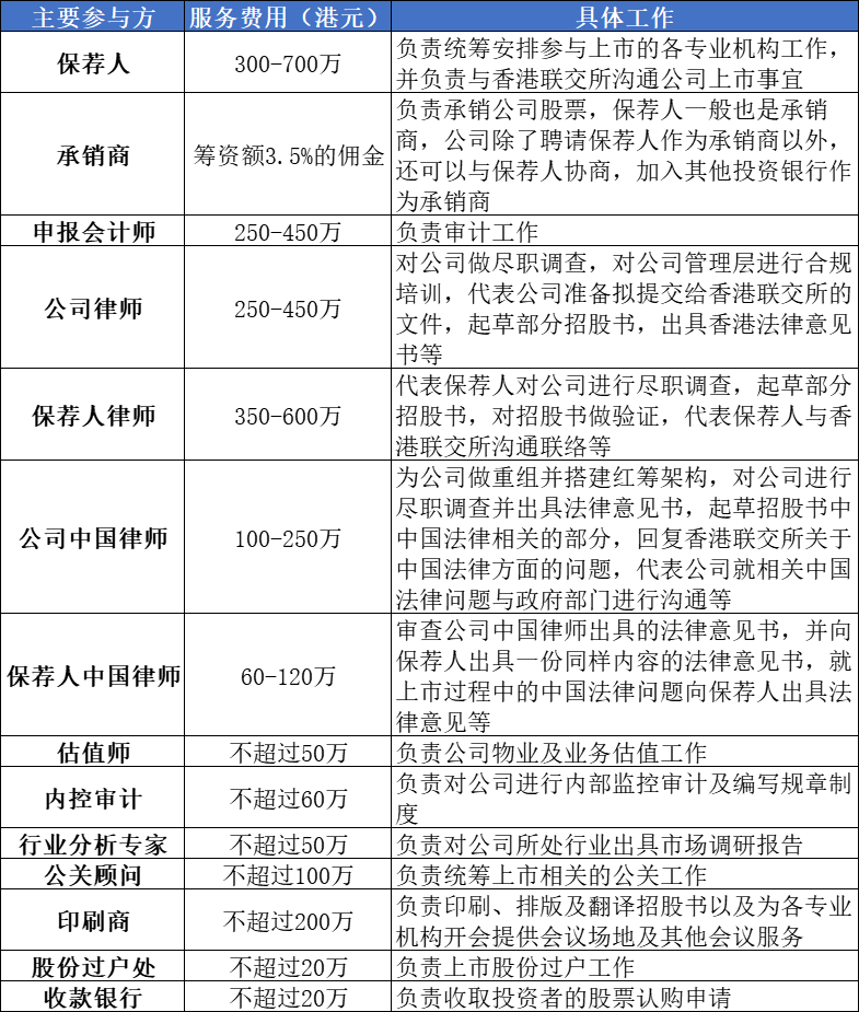 上市中介機構(gòu)及費用介紹