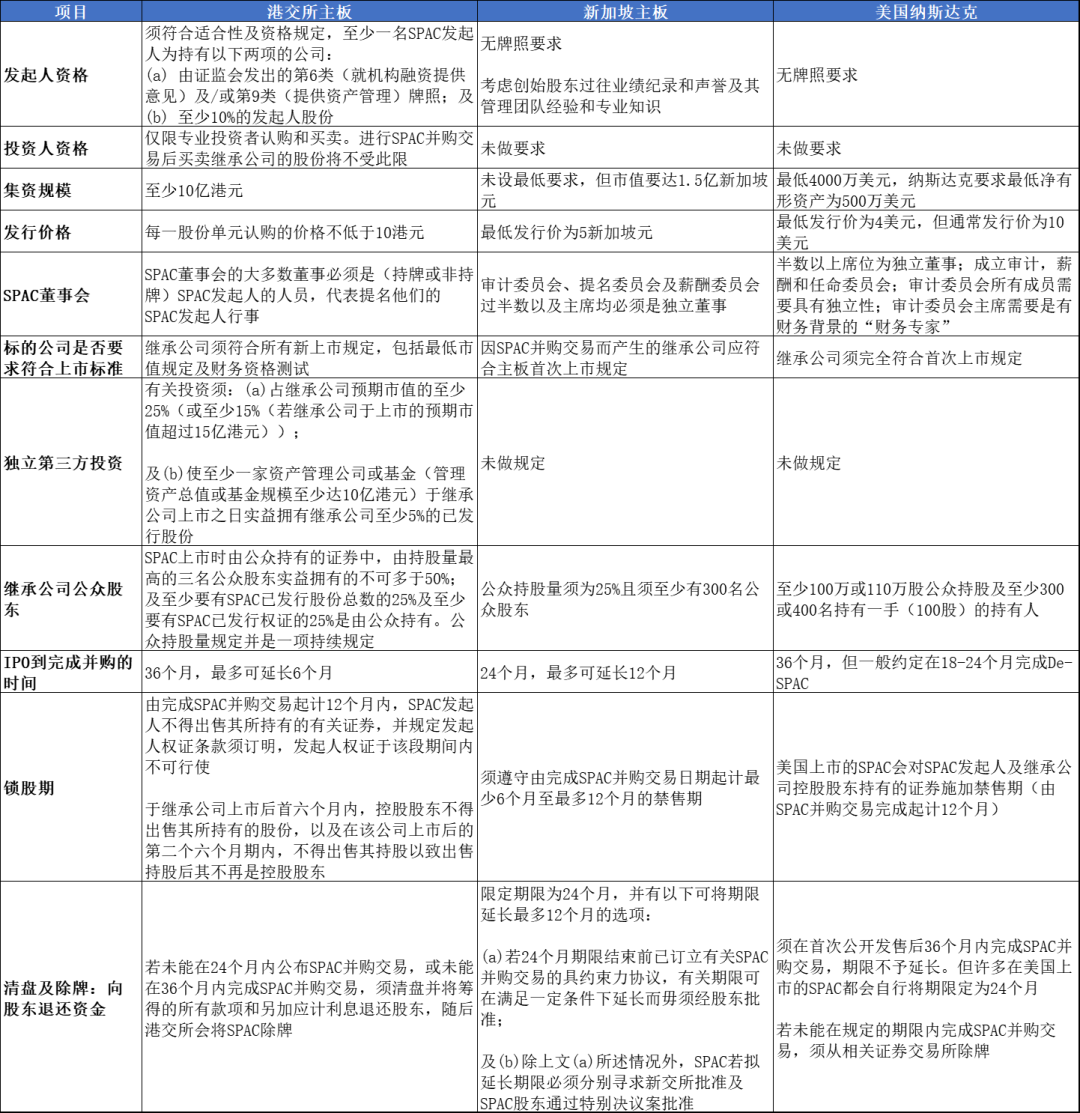 香港、新加坡、美國SPAC對比