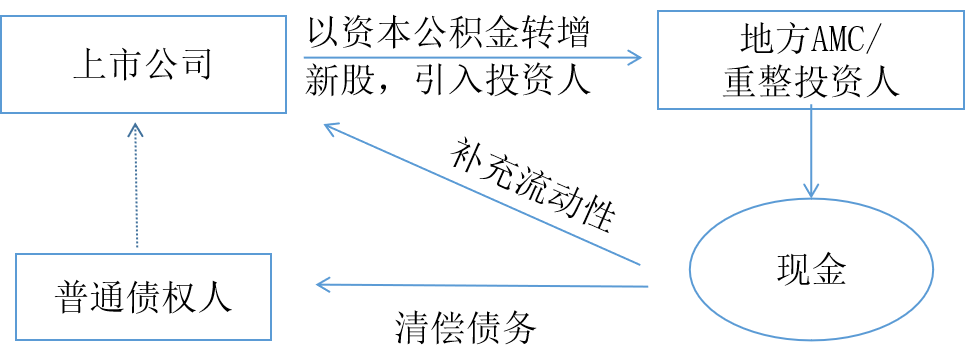 資本公積轉(zhuǎn)增模式