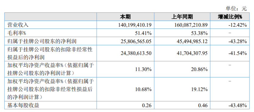 大樹智能終止上市輔導備案，2021年營利雙降