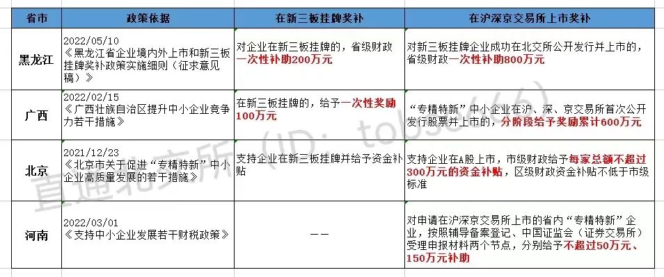 最高獎補800萬!各地重金扶持"專精特新"企業(yè)掛牌、上市