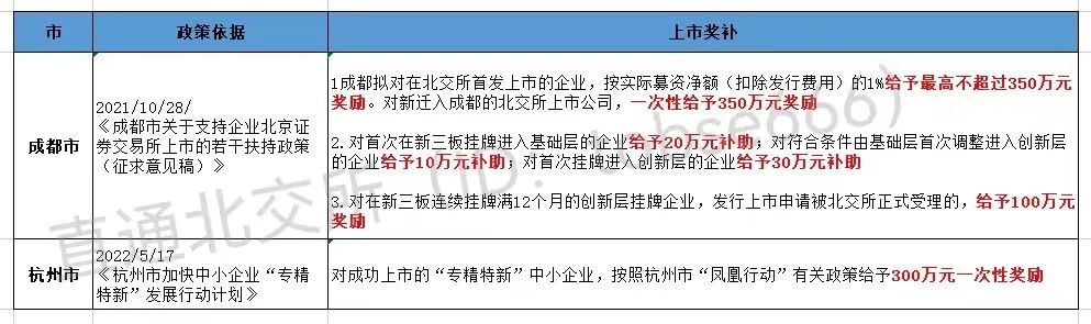 最高獎補800萬!各地重金扶持"專精特新"企業(yè)掛牌、上市