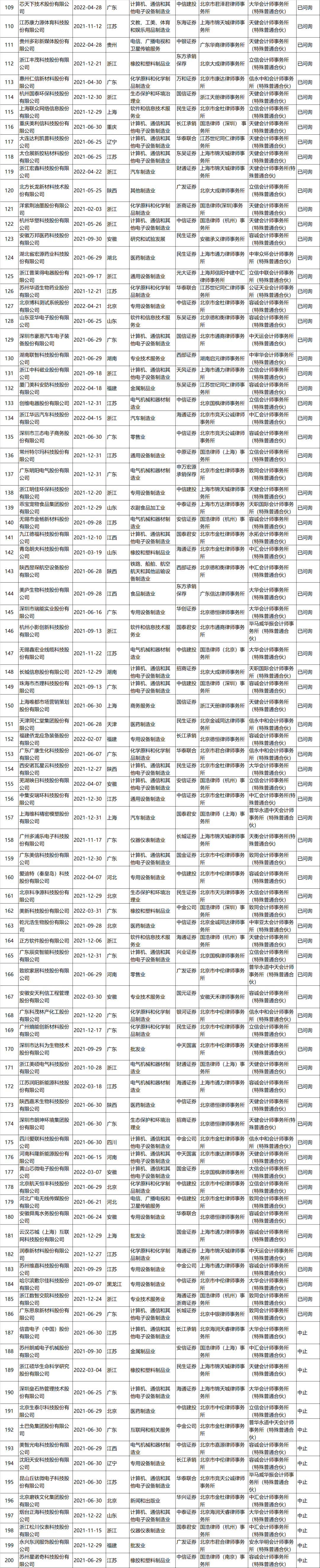 不看不知道，原來這些企業(yè)排隊了這么久!