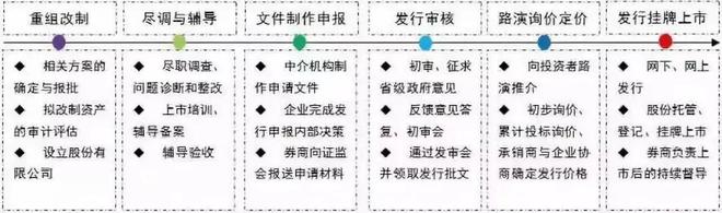 1萬字詳解！IPO上市常見流程22問