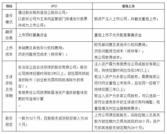 IPO與重組上市的主要區(qū)別？