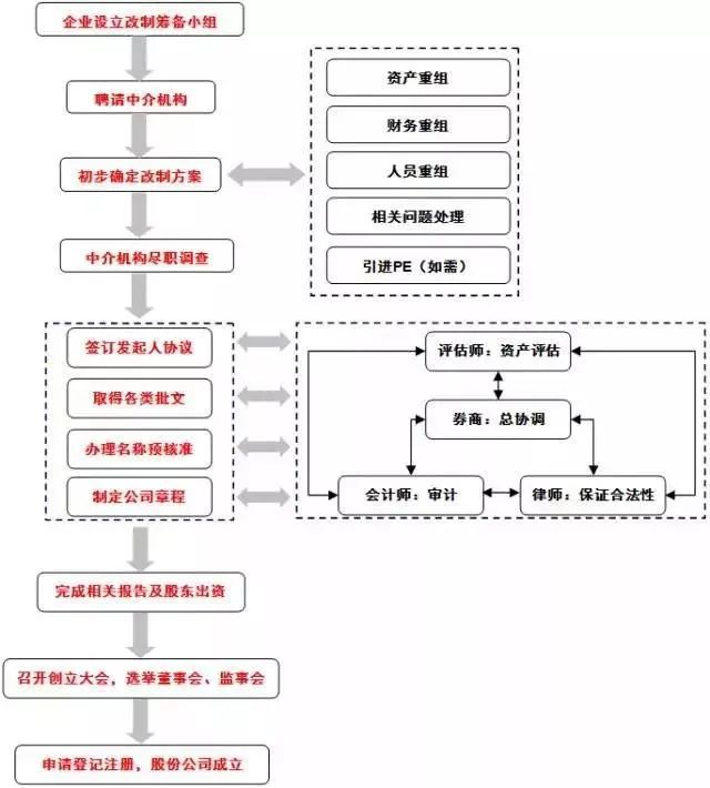 企業(yè)改制設(shè)立股份公司具體的程序流程圖