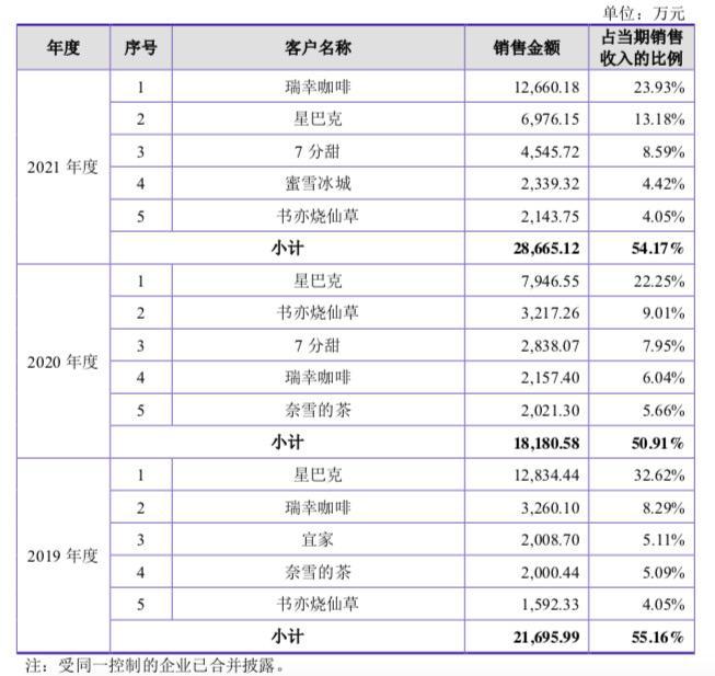 背靠奶茶咖啡飲品行業(yè)，德馨食品改制重組擬上市