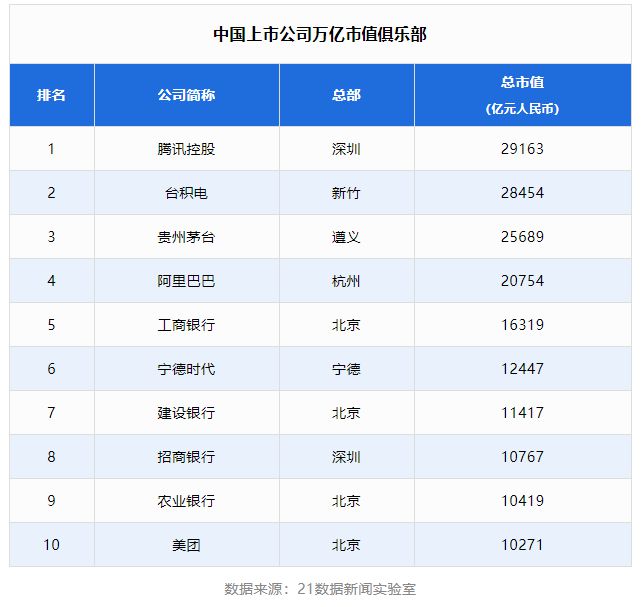 中國上市公司500強(qiáng)也重新洗牌,萬億上市公司都在哪？