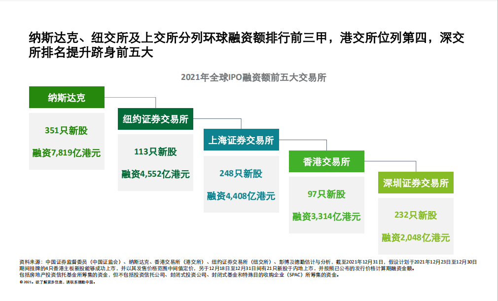 德勤：內(nèi)地和香港新股市場將于2022年表現(xiàn)持續(xù)強(qiáng)勁、澎湃有活力