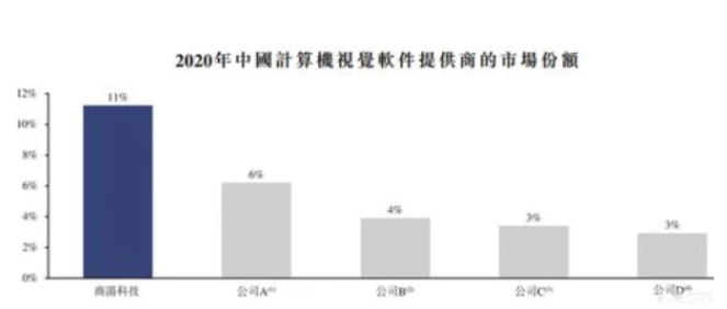 
AI四小龍商湯科技：延遲上市退回申請股款
(圖2)