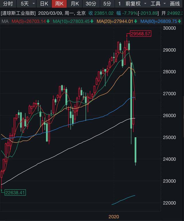 
美股史上第二次觸發(fā)熔斷機(jī)制,道指狂瀉兩千余點(diǎn),全球市場作何反應(yīng)？
(圖2)