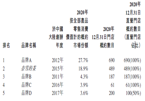 
奈雪的茶，通過港交所聆訊，即將香港IPO上市
(圖2)