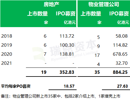 
在港交所遞表的內(nèi)地「房地產(chǎn)/物業(yè)管理公司」跟蹤：目前28家，1家已通過(guò)聆訊
