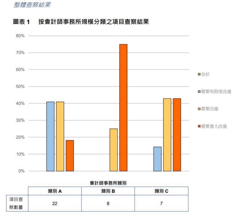 
關(guān)于香港上市公司的審計工作，需重大改進
(圖4)