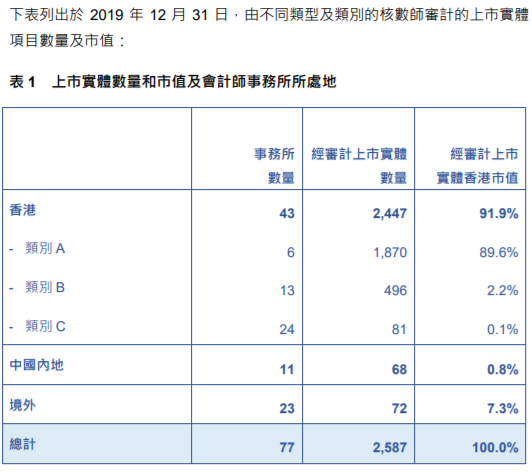 
關(guān)于香港上市公司的審計工作，需重大改進
(圖3)