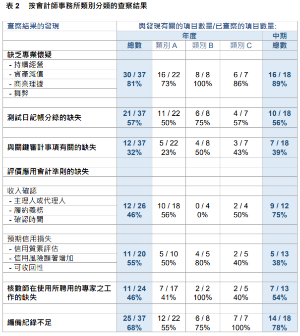 
關(guān)于香港上市公司的審計工作，需重大改進
(圖6)