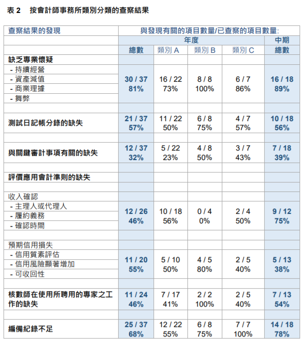 
關(guān)于香港上市公司的審計工作，需重大改進
(圖8)