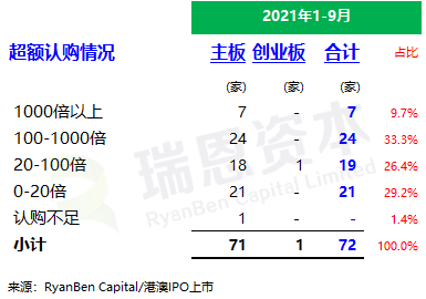 
香港IPO市場(chǎng)(2021年前九個(gè)月)：上市73家，募資2,855億；強(qiáng)制除牌28家
(圖5)