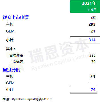 
香港IPO市場(chǎng)(2021年前九個(gè)月)：上市73家，募資2,855億；強(qiáng)制除牌28家
(圖6)