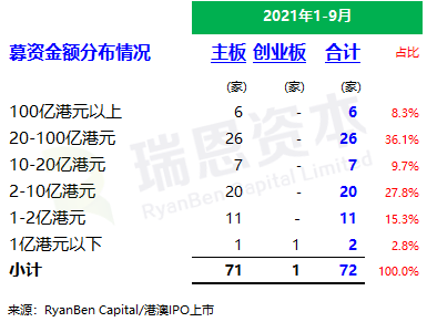 
香港IPO市場(chǎng)(2021年前九個(gè)月)：上市73家，募資2,855億；強(qiáng)制除牌28家
(圖4)